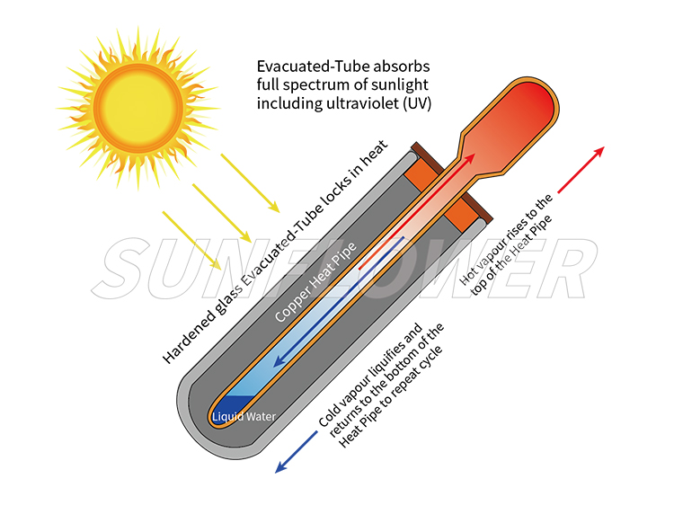 Солнечная система водяного отопления с разделенным давлением - проверка неисправностей