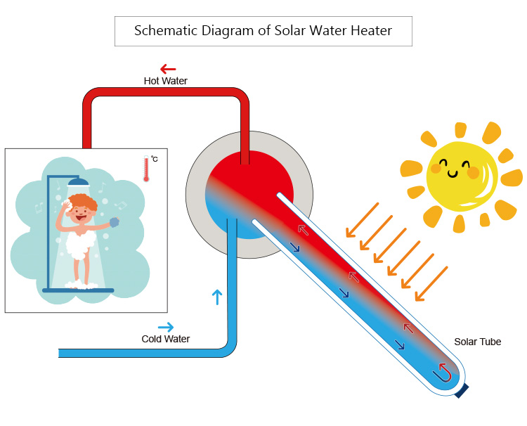 Как наполнить водой компактный безнапорный солнечный водонагреватель?